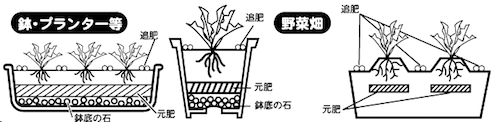 使い方