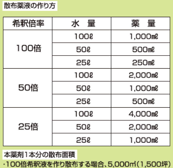 使用量