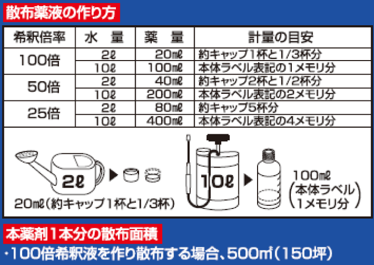 使用量