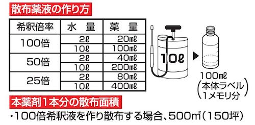 使用量